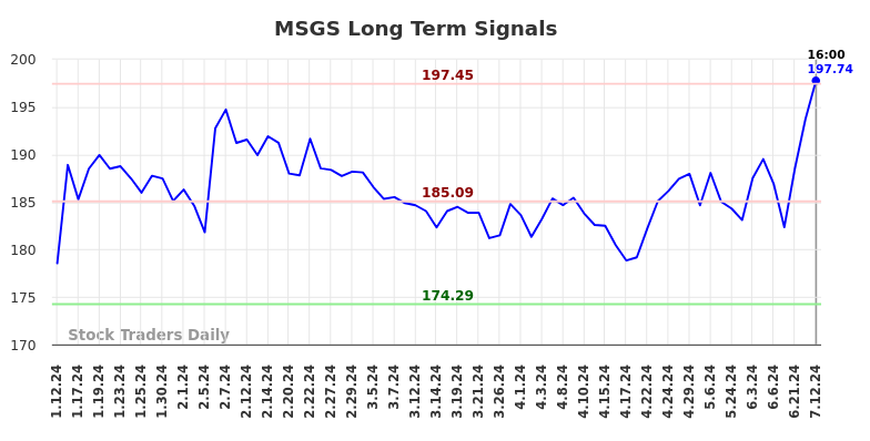 MSGS Long Term Analysis for July 13 2024