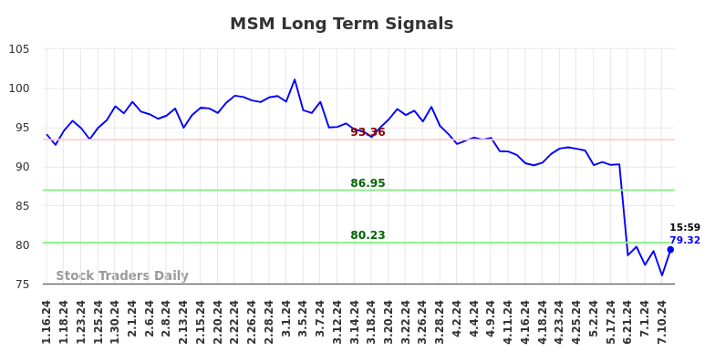 MSM Long Term Analysis for July 13 2024