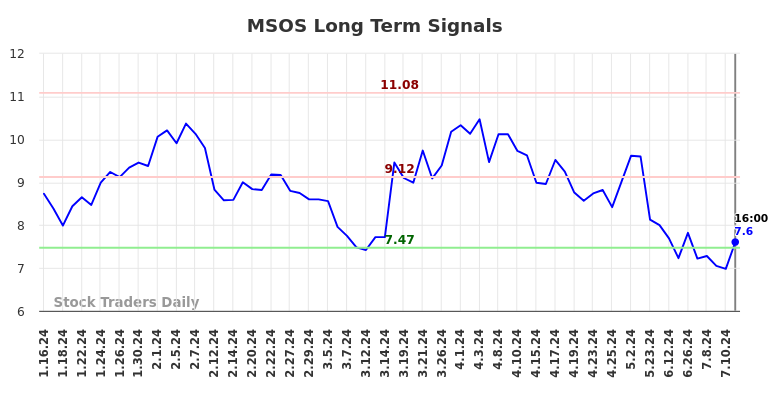 MSOS Long Term Analysis for July 13 2024