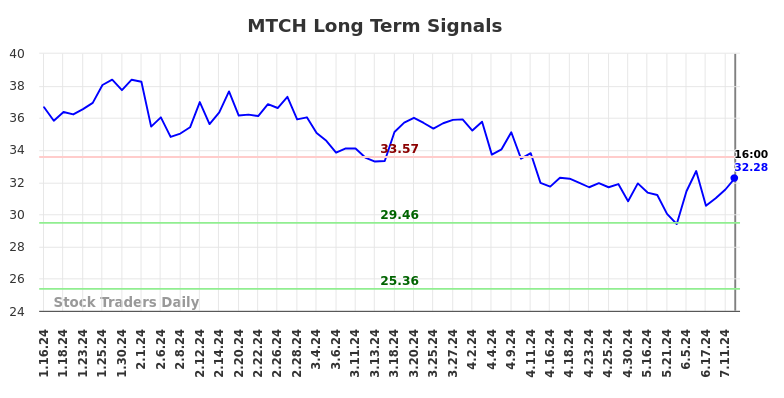 MTCH Long Term Analysis for July 13 2024