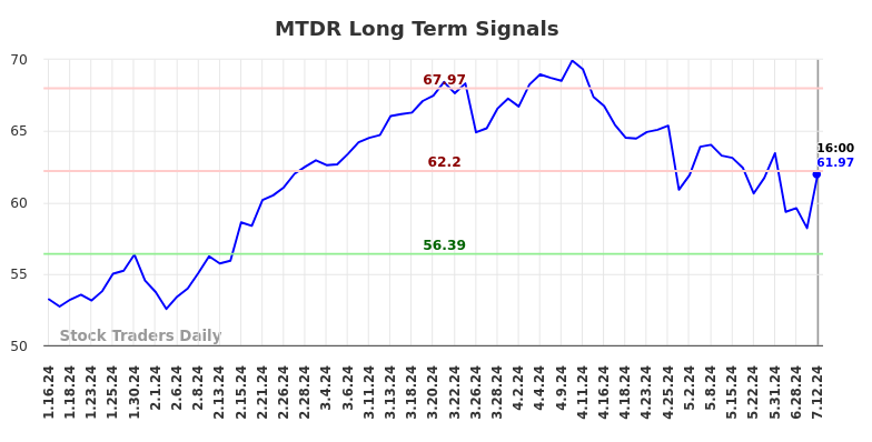 MTDR Long Term Analysis for July 13 2024