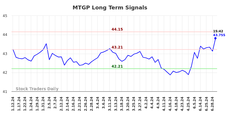 MTGP Long Term Analysis for July 13 2024