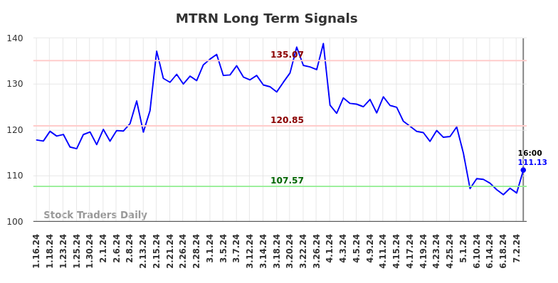 MTRN Long Term Analysis for July 13 2024