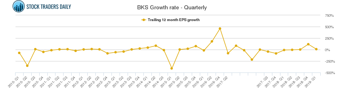 BKS Growth rate - Quarterly