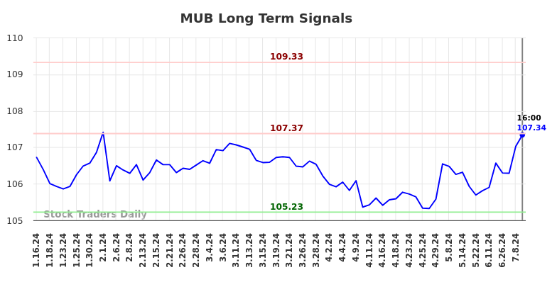 MUB Long Term Analysis for July 13 2024