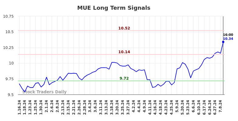 MUE Long Term Analysis for July 13 2024