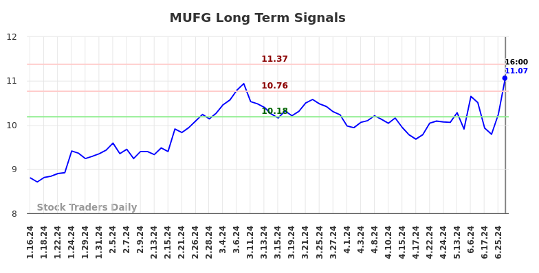 MUFG Long Term Analysis for July 13 2024