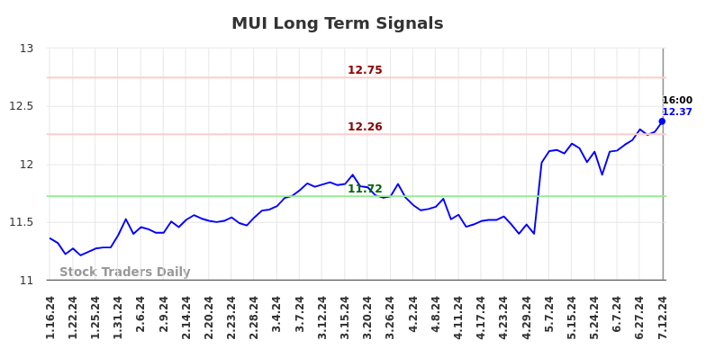 MUI Long Term Analysis for July 13 2024