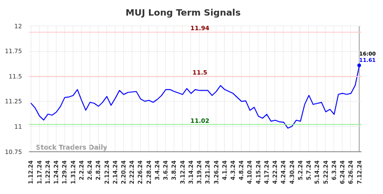 MUJ Long Term Analysis for July 13 2024