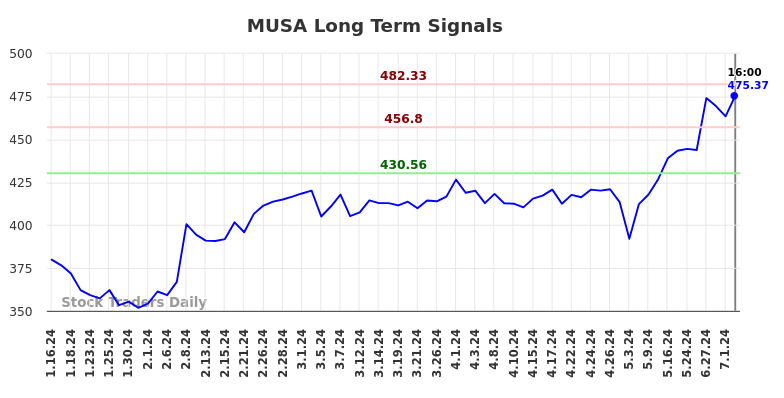 MUSA Long Term Analysis for July 13 2024