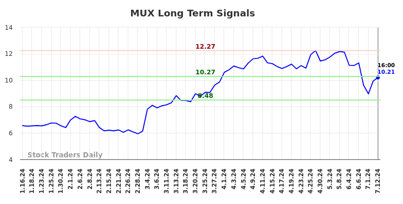 MUX Long Term Analysis for July 13 2024