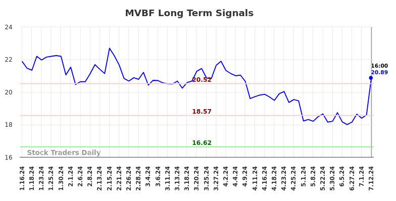 MVBF Long Term Analysis for July 13 2024