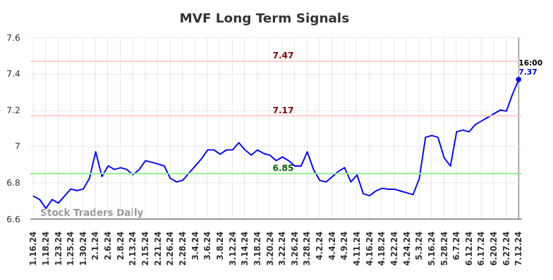 MVF Long Term Analysis for July 13 2024