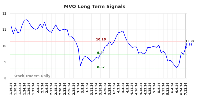 MVO Long Term Analysis for July 13 2024