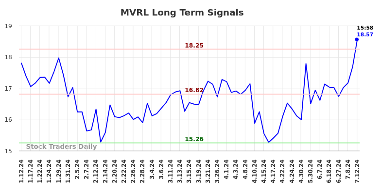 MVRL Long Term Analysis for July 13 2024