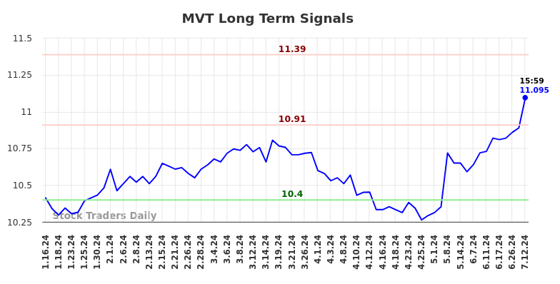 MVT Long Term Analysis for July 13 2024