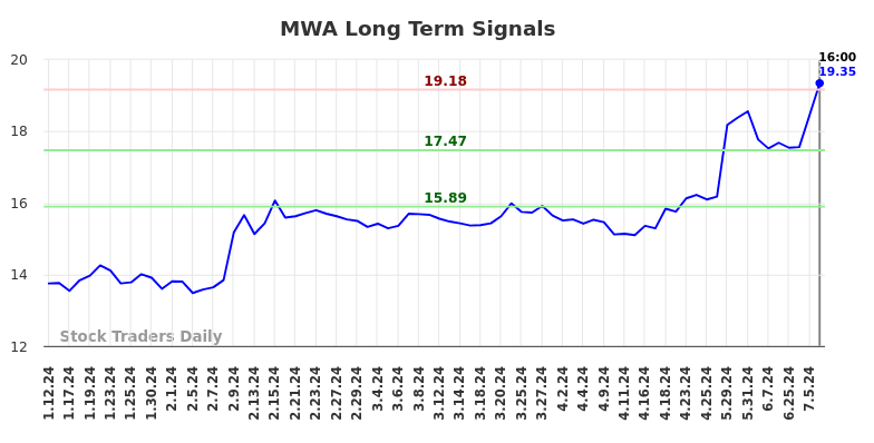 MWA Long Term Analysis for July 13 2024