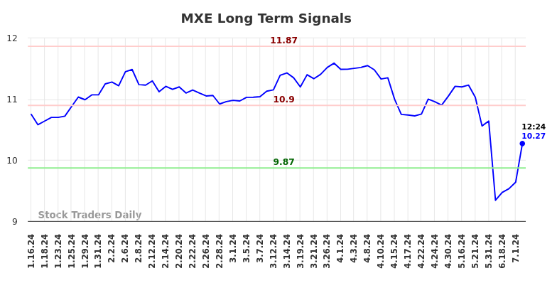 MXE Long Term Analysis for July 13 2024