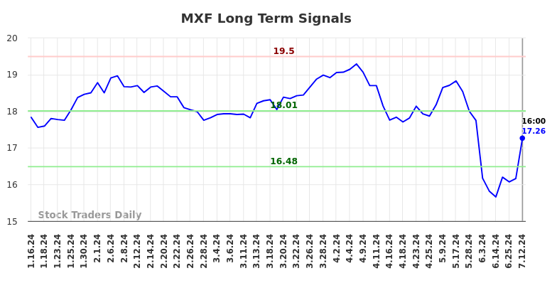 MXF Long Term Analysis for July 13 2024