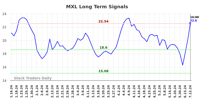 MXL Long Term Analysis for July 13 2024