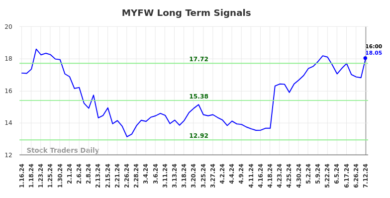 MYFW Long Term Analysis for July 13 2024