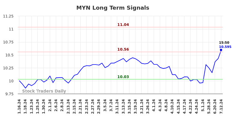 MYN Long Term Analysis for July 13 2024