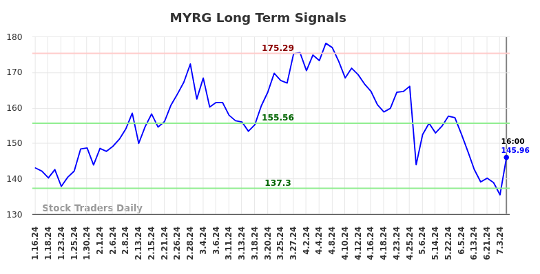 MYRG Long Term Analysis for July 13 2024