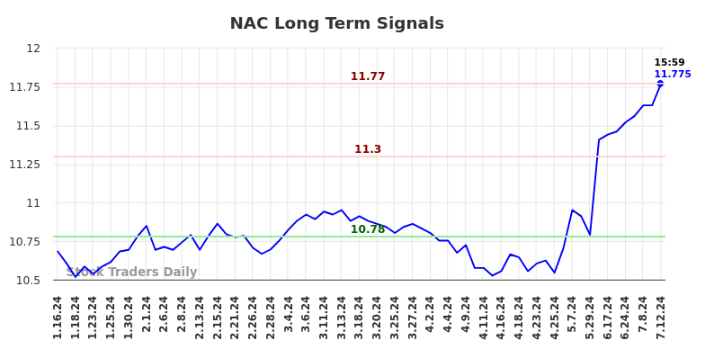 NAC Long Term Analysis for July 13 2024