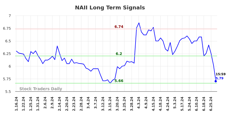 NAII Long Term Analysis for July 13 2024