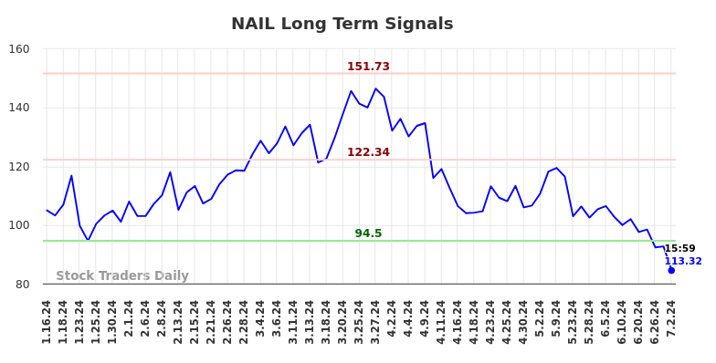 NAIL Long Term Analysis for July 13 2024