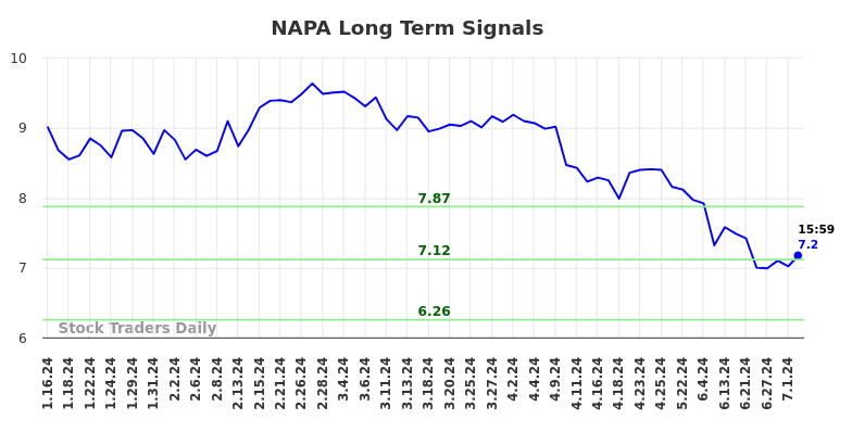 NAPA Long Term Analysis for July 13 2024