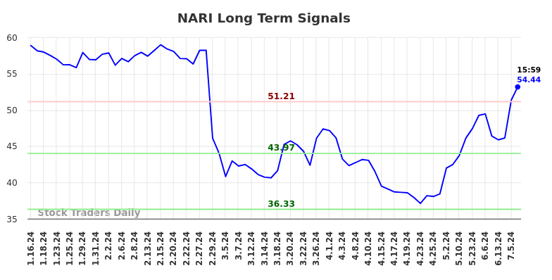 NARI Long Term Analysis for July 13 2024