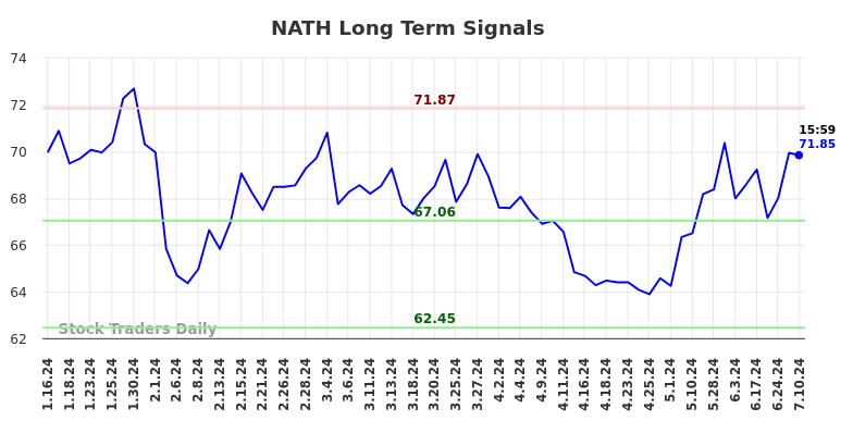 NATH Long Term Analysis for July 13 2024