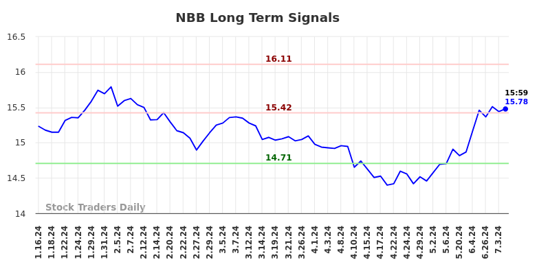 NBB Long Term Analysis for July 13 2024