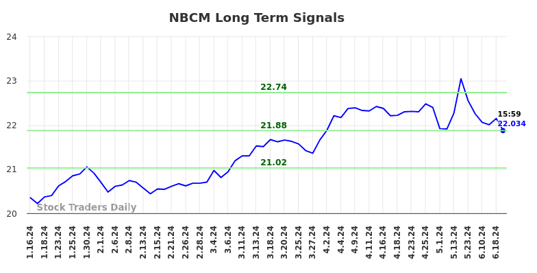 NBCM Long Term Analysis for July 13 2024