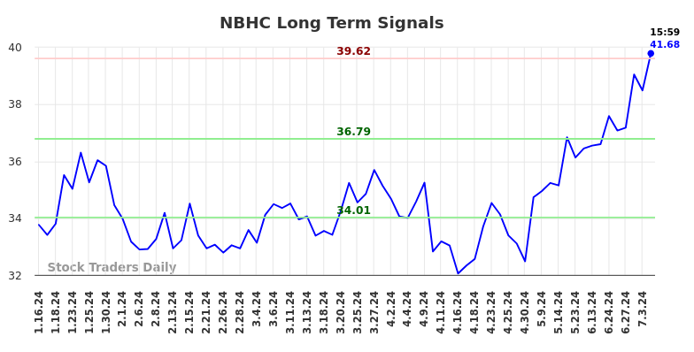 NBHC Long Term Analysis for July 13 2024