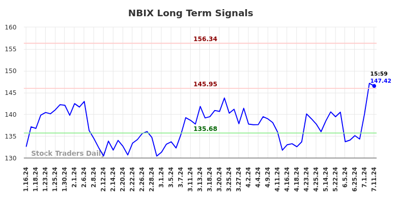 NBIX Long Term Analysis for July 13 2024