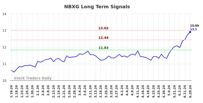 NBXG Long Term Analysis for July 13 2024