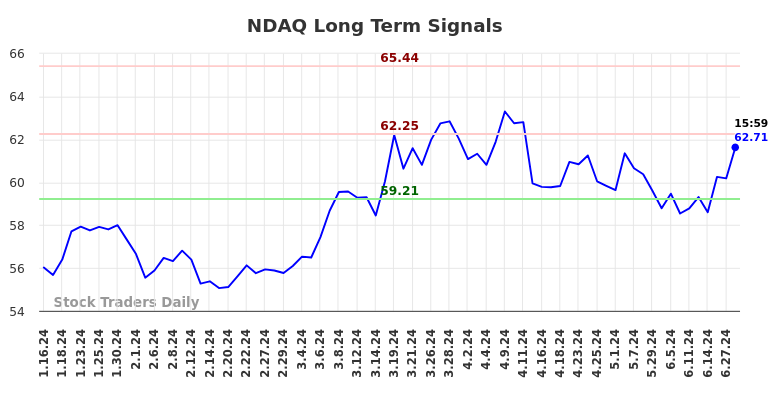 NDAQ Long Term Analysis for July 13 2024