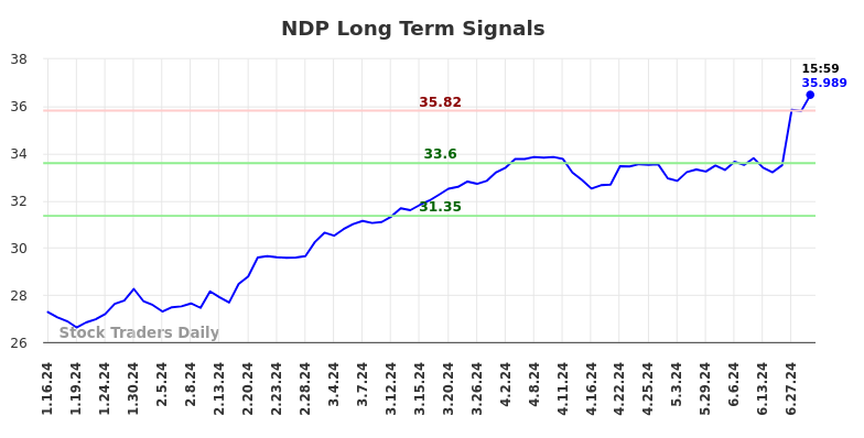 NDP Long Term Analysis for July 13 2024 NDP Long Term Analysis for July 13 2024