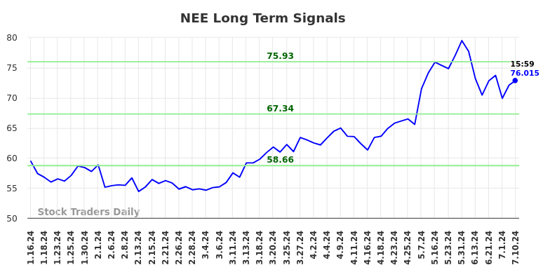 NEE Long Term Analysis for July 13 2024