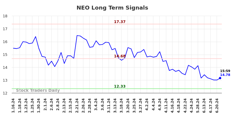 NEO Long Term Analysis for July 13 2024