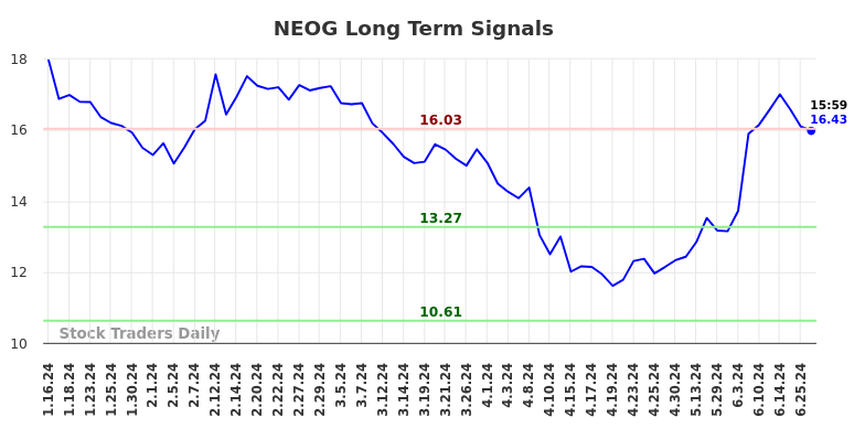 NEOG Long Term Analysis for July 13 2024