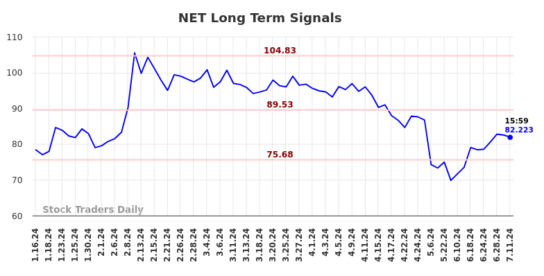 NET Long Term Analysis for July 13 2024