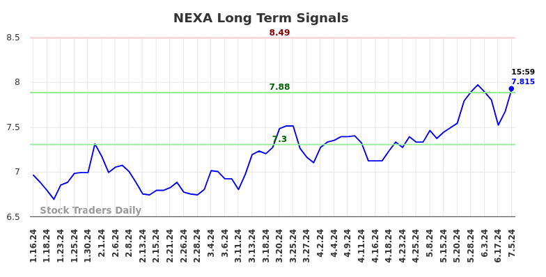 NEXA Long Term Analysis for July 13 2024