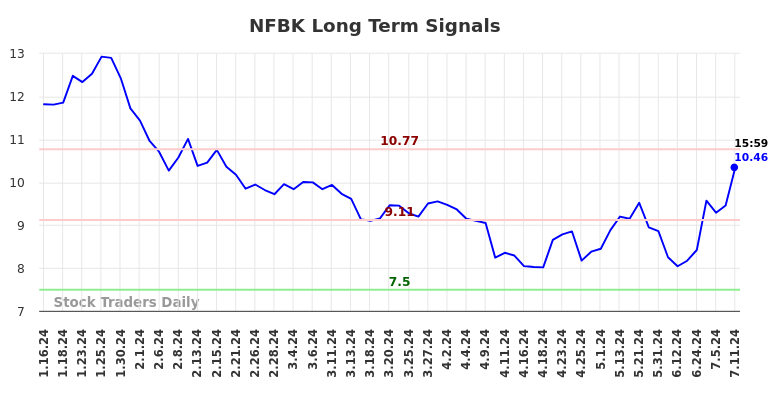 NFBK Long Term Analysis for July 13 2024