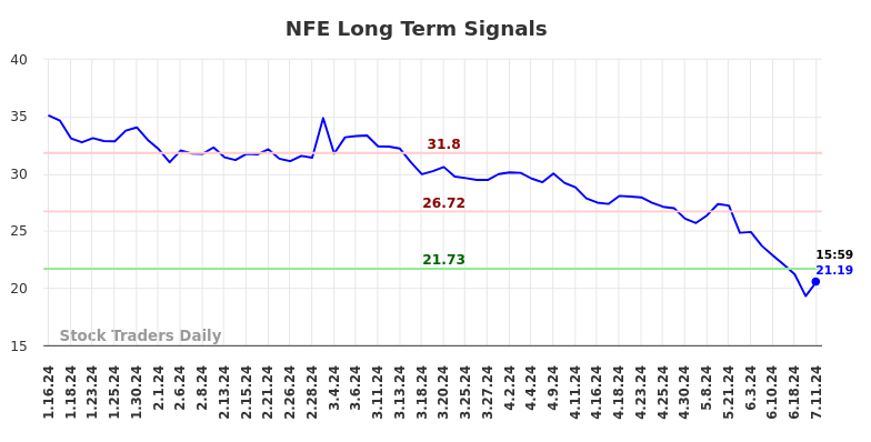 NFE Long Term Analysis for July 13 2024