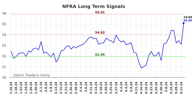 NFRA Long Term Analysis for July 13 2024