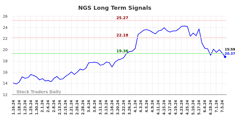 NGS Long Term Analysis for July 13 2024