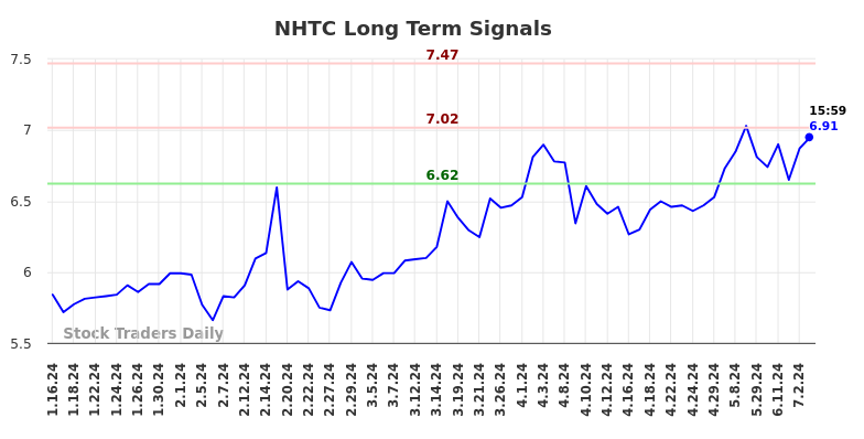 NHTC Long Term Analysis for July 13 2024